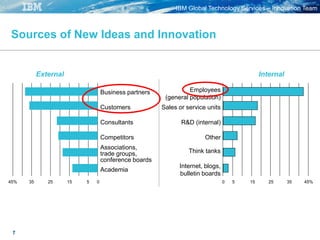 IBM Global Technology Services – Innovation Team
7
Sources of New Ideas and Innovation
Academia
Associations,
trade groups,
conference boards
Competitors
Consultants
Customers
Business partners
0515253545% 45%3515 2550
Internet, blogs,
bulletin boards
Other
R&D (internal)
Sales or service units
Employees
(general population)
Think tanks
External Internal
 