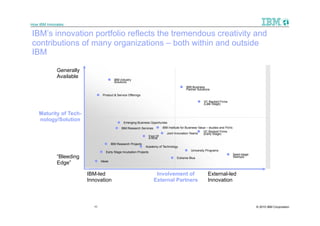How IBM Innovates

IBM’s innovation portfolio reflects the tremendous creativity and
contributions of many organizations – both within and outside
IBM

             Generally
             Available
                                            IBM Industry
                                             Solutions
                                                                                             IBM Business
                                                                                              Partner Solutions
                                   Product & Service Offerings

                                                                                                         VC Backed Firms
                                                                                                          (Late Stage)


    Maturity of Tech-
    nology/Solution
                                               Emerging Business Opportunies
                                              IBM Research Services  IBM Institute for Business Value – studies and PoVs
                                                                         Joint Innovation Teams VC Backed Firms
                                                                                                      (Early Stage)
                                                             First Of
                                                                 A Kind

                                        IBM Research Projects
                                                                 Academy of Technology
                                     Early Stage Incubation Projects                            University Programs
                                                                                                                            Seed-stage
             “Bleeding                                                               Extreme Blue                           Startups

             Edge”             Ideas



                         IBM-led                                         Involvement of                      External-led
                         Innovation                                     External Partners                    Innovation


                                                                                                                                  Innovation Management

                           11                                                                                                             © 2010 IBM Corporation
 