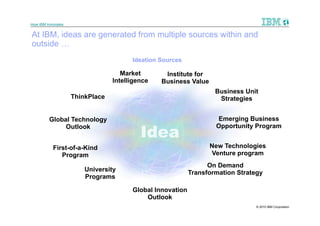 How IBM Innovates


At IBM, ideas are generated from multiple sources within and
outside …
                                       Ideation Sources

                                    Market       Institute for
                                 Intelligence   Business Value
                                                                   Business Unit
                    ThinkPlace                                      Strategies


         Global Technology                                         Emerging Business

                                          Idea
              Outlook                                              Opportunity Program


           First-of-a-Kind                                       New Technologies
              Program                                            Venture program
                                                                 On Demand
                        University                         Transformation Strategy
                        Programs

                                       Global Innovation
                                           Outlook
                                                                                © 2010 IBM Corporation
 
