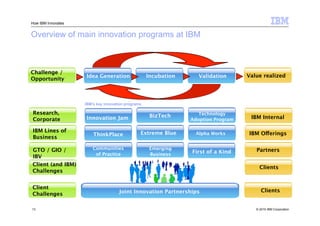 How IBM Innovates


Overview of main innovation programs at IBM



Challenge /
                    Idea Generation                 Incubation         Validation      Value realized
Opportunity



                    IBM’s key innovation programs

Research,                                                              Technology
                    Innovation Jam                    BizTech                           IBM Internal
Corporate                                                           Adoption Program

IBM Lines of                                    Extreme Blue
                        ThinkPlace                                   Alpha Works       IBM Offerings
Business

GTO / GIO /             Communities                  Emerging                             Partners
                         of Practice                  Business      First of a Kind
IBV
                                                    Opportunities
Client (and IBM)
                                                                                            Clients
Challenges


Client
                                     Joint Innovation Partnerships                           Clients
Challenges

13                                                                                        © 2010 IBM Corporation
 