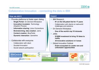 How IBM Innovates


Collaborative Innovation - connecting the dots in IBM
How we did it                                 Impact
 Provide platforms to foster open dialog      IBM Research
   – Single Portal: On Demand Workplace         – #1 on the US patent list for 17 years
   – Innovation incubator: Technology           – Collaboration with clients on real-world
     Adoption Process                             challenges and solutions
   – Information sharing: Lotus Connections    On Demand Workplace
   – Brainstorming, idea creation: Jams         – One of the world’s top 10 intranets
   – Content creation: BluePedia               JAMs
   – Dynamic interaction: Sametime
                                                – $100M investment to bring 10 ideas to
                                                  reality
 Collaborate with everyone                     – 35 Innovative solutions in 4 areas
   – Collaboration with client                 Global Innovation Outlook
   – Societal Innovation                        – Entire ecosystem to create new and
   – Social network participation                 unforeseen opportunities




                                                                                    © 2010 IBM Corporation
 