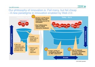 How IBM Innovates


Our philosophy of innovation is: Fail many, but fail cheap
- A new paradigme in innovation enabled by Web 2.0:
                              Yesterday – as was             1                                              Today – As is
                                                                  Ideation and Product
                                                                   Inception from the
                                     Ideas source:                 expanding source for                        Ideas source:
                                        Internal                   innovation                       Internal, partners and customers
                                  idea          idea                                        idea                                           idea
                                         idea                     Use Collaborative                                                 idea
                                                                                              ideaidea ideaidea idea           idea
                                                                   tools to solicit                  idea     idea                 idea idea
                                                                   interactive feedback.




                                                                                                                                                          Weeks to months
                                            idea
   18 months to 2 years




                                                        Limited
                                                         community to
                                                         foster new
                                                         innovation
                                                                                                 Service         Service           Service

                           Little user
                            interaction and
                            market feedback             “Build it and
                                         Service
                           Service silos
                           Limited reuse
                                                         they will                3                                        2    Use of exposed
                                                         come”                         Larger variety of
                                                         approach                       compelling offerings                     common capabilities
                                                                                        to offer customers                       to enable rapid
                                                                                                                                 service assembly

                                                                                                               Breadth

                                                                                                                                       © 2010 IBM Corporation
 