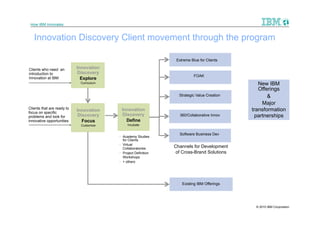 How IBM Innovates


   Innovation Discovery Client movement through the program

                                                                  Extreme Blue for Clients

Clients who need an         Innovation
introduction to             Discovery
                                                                            FOAK
Innovation at IBM             Explore
                             Curriculum                                                          New IBM
                                                                                                 Offerings
                                                                   Strategic Value Creation          &
                                                                                                   Major
Clients that are ready to                  Innovation                                         transformation
focus on specific
                            Innovation
problems and look for       Discovery      Discovery                360/Collaborative Innov     partnerships
innovative opportunities      Focus          Define
                             Customize         Incubate


                                                                   Software Business Dev
                                          • Academy Studies
                                            for Clients
                                          • Virtual
                                            Collaboratories      Channels for Development
                                          • Project Definition    of Cross-Brand Solutions
                                            Workshops
                                          • + others




                                                                     Existing IBM Offerings




                                                                                               © 2010 IBM Corporation
 