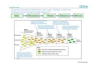 How IBM Innovates

   Ongoing Innovation collaboration with major, strategic customers:
   Strategic Value Creation Center Approach
        Ideas       Discussions          Themes        Initiatives     Delivery




                                                                          © 2010 IBM Corporation
 