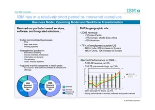 How IBM Innovates


  IBM has in a relatively short period re-innovated ourselves
                    Business Model, Operating Model and Workforce Transformation

  Remixed our portfolio toward services,                                  Shift in geographic mix…
  software, and integrated solutions…
                                                                           2008 revenue:
                                                                            – 21% Asia Pacific
                                                                            – 37% Europe, Middle East, Africa
    Exited commoditized businesses:                                        – 42% Americas
       – PCs
       – Hard disk drives
       – Printing Systems                                                  71% of employees outside US
                                                                            – 84K in India, 60K increase in 5 years
    Strengthened position in:                                              – 16K in China, 10K increase in 5 years
       –   Business Consulting
       –   Service-Oriented Architecture
       –   Information on demand
       –   Virtualization
       –   Open, modular systems
                                                                           Record Performance in 2008…
                                                                            – $103.6B revenue, up 5%
    Acquired over 60 companies in last 5 years                             – $16.7B pre-tax earnings, up 15%
       – to complement and scale our portfolio of products and                                           20 $                                                                           10 $




                                                                             Pre Tax Income & Free Cash Flow ($B)
         offerings

                                                                                                                                                                                                        Revenue ($B)
                                                                                                         15 $
                                                                                                                                                                                                     Pre-tax income    EPS




                                                                                                                                                                                               EPS
                                                                                                                                                                                                     Free Cash Flow
                                                                                                                                                                                         6$
       16%                        21%
                                                                                                                    9$

             2003  49%               2008
                                   Segment       57%
           Segment
           Revenue                 Revenue                   Software
                                                                                                                    4$                                                                   2$
              Mix              21%    Mix                    Services                                                    2000   2001   2002   2003   2004   2005   2006   2007   2008

     35%                                                                    – $8.93 Earnings Per Share, up 24%
                                                             Hardware &
                                                             Financing      – Strong performance in services, software and growth markets


                                                                                                                                                                                               © 2010 IBM Corporation
 