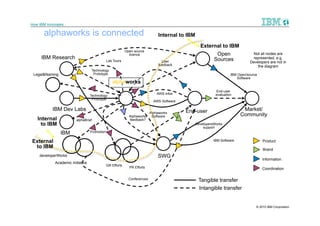 How IBM Innovates

      alphaworks is connected                                                Internal to IBM

                                                                                                 External to IBM
                                                           Open source
                                                             licence                                      Open                 Not all nodes are
     IBM Research                                                                                        Sources               represented, e.g.
                                              Lab Tours                        User                                           Developers are not in
                                                                             feedback                                             the diagram
                                  Technology
 Legal&Naming                      Prototype                                                                       IBM Open/source
                                                                                                                      Software
                                                 alphaworks
                                                                                                          End-user
                                                                            AWS infos                     evaluation
                                  Technology
                                   Prototype
                                                                           AWS Software

           IBM Dev Labs                                                                   End-user                       Market/
                                                                        Alphaworks
                                                             Alphaworks Software                                        Community
   Internal             alphaBrief                           feedback?
     to IBM                                                                                    DevelopersWorks
                                                                                                   support
                IBM               Promotion

External                                                                                                 IBM Software                Product
 to IBM                                                                                                                              Brand
    developerWorks                                                           SWG
                                                                                                                                     Information
            Academic Initiative
                                              GR Efforts
                                                             PR Efforts                                                              Coordination

                                                             Conferences                        Tangible transfer
                                                                                                Intangible transfer


                                                                                                                                 © 2010 IBM Corporation
 