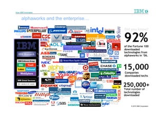 How IBM Innovates


     alphaworks and the enterprise…

                                      Did you know?


                                      92%
                                      of the Fortune 100
                                      downloaded
                                      technologies from
                                      alphaworks in ’06.



                                      15,000
                                      Companies
                                      downloaded techs


                                      250,000+
                                      Total number of
                                      technologies
                                      downloaded


                                           © 2010 IBM Corporation
 