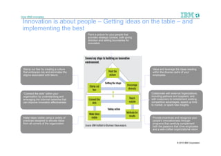 How IBM Innovates

 Innovation is about people – Getting ideas on the table – and
 implementing the best
                                         Paint a picture for your people that
                                         provides strategic context, both giving
                                         direction and setting boundaries for
                                         innovation.




 Stamp out fear by creating a culture                                              Value and leverage the ideas residing
 that embraces risk and eliminates the                                             within the diverse cadre of your
 stigma associated with failure.                                                   employees.




 “Connect the dots” within your                                                    Collaborate with external 0rganizations,
 organization by understanding and                                                 including partners and suppliers, and
 leveraging the informal networks that                                             with customers to complement existing
 can improve innovation effectiveness.                                             competitive advantages, speed up time
                                                                                   to market, or spark new insights.



 Make ideas visible using a variety of                                             Provide incentives and recognize your
 practices designed to elevate ideas                                               people’s innovativeness through
 from all corners of the organization.                                             programs that carefully complement
                                                                                   both the passions that drive employees
                                                                                   and a well-crafted organizational vision.




                                                                                                         © 2010 IBM Corporation
 