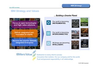 IBM Strategy
How IBM Innovates


  IBM Strategy and Values
                                    … Building a Smarter Planet

                                   Our world is becoming
     Focus on open technologies    INSTRUMENTED.                               Smart food
      and high- value solutions                               Smart traffic     systems
                                                               systems



        Deliver integration and    Our world is becoming
         innovation to clients     INTERCONNECTED.                            Smart energy
                                                                                 grids
                                                              Smart supply
                                                                chains

     Become the premier Globally
        Integrated Enterprise      All things are becoming
                                   INTELLIGENT.                                   Smart
                                                                Smart           healthcare
                                                                retail




                                                                         © 2010 IBM Corporation
 