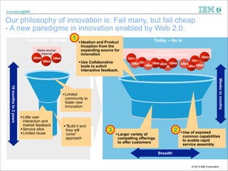 Innovation@IBM

Our philosophy of innovation is: Fail many, but fail cheap  
- A new paradigme in innovation enabled by We...