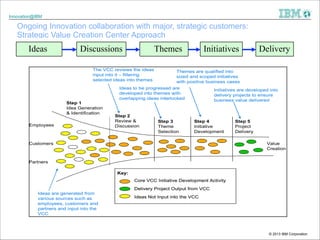 Innovation@IBM

Ongoing Innovation collaboration with major, strategic customers:  
Strategic Value Creation Center Approa...