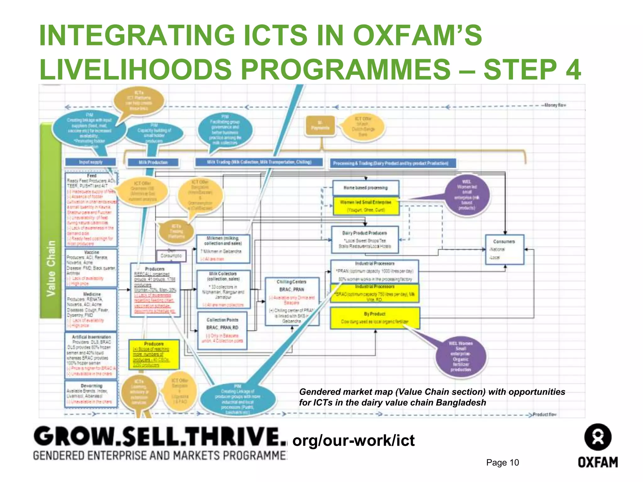 Page 10
INTEGRATING ICTS IN OXFAM’S
LIVELIHOODS PROGRAMMES – STEP 4
4. Compare the opportunities for using ICTs in the programme (step
2) and the existing ICT service offering in the country (step 3) to
identify potential synergies between both
Gendered market map (Value Chain section) with opportunities
for ICTs in the dairy value chain Bangladesh
org/our-work/ict
 