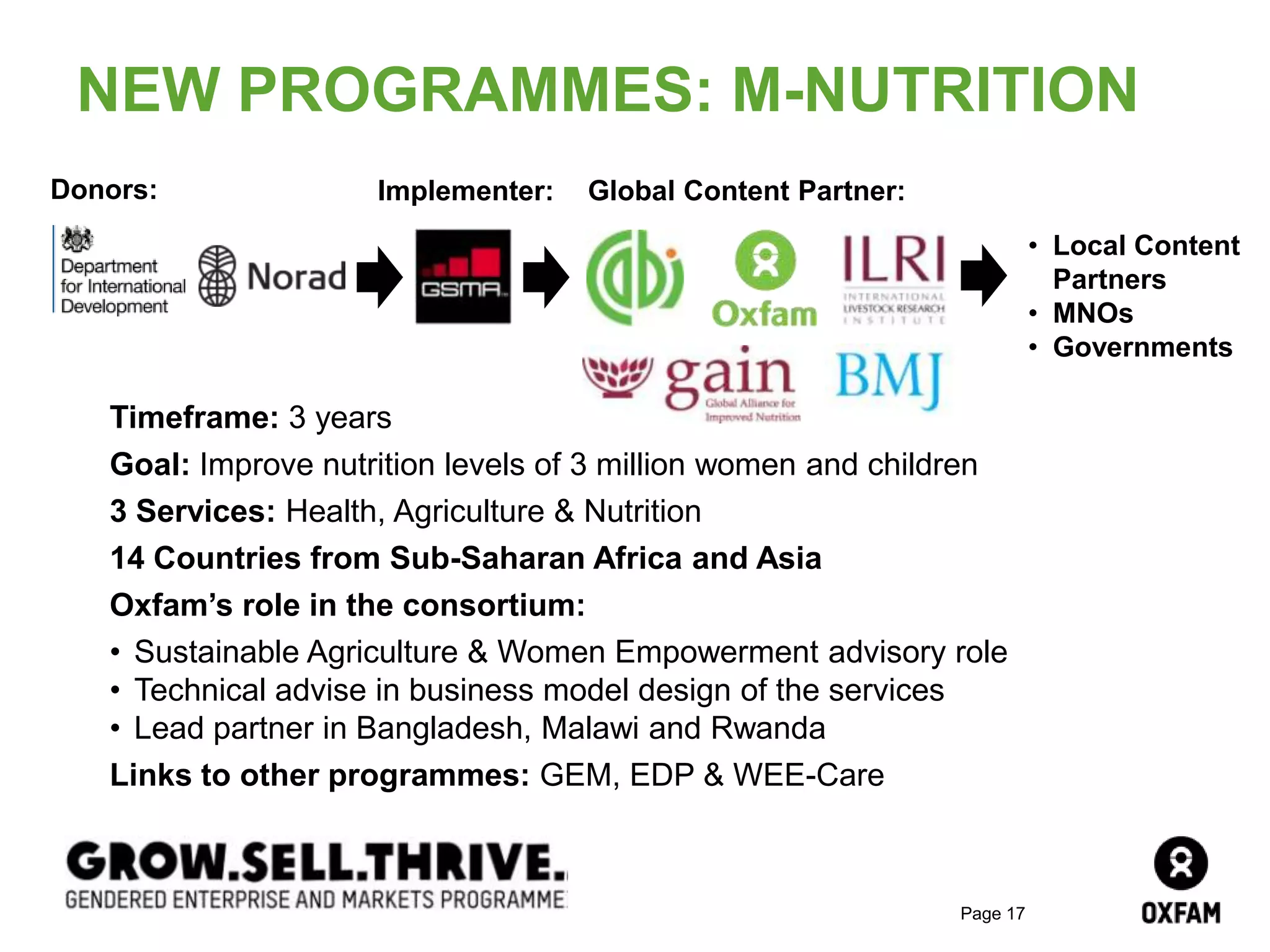 Page 17
Implementer: Global Content Partner:
Timeframe: 3 years
Goal: Improve nutrition levels of 3 million women and children
3 Services: Health, Agriculture & Nutrition
14 Countries from Sub-Saharan Africa and Asia
Oxfam’s role in the consortium:
• Sustainable Agriculture & Women Empowerment advisory role
• Technical advise in business model design of the services
• Lead partner in Bangladesh, Malawi and Rwanda
Links to other programmes: GEM, EDP & WEE-Care
Donors:
NEW PROGRAMMES: M-NUTRITION
• Local Content
Partners
• MNOs
• Governments
 