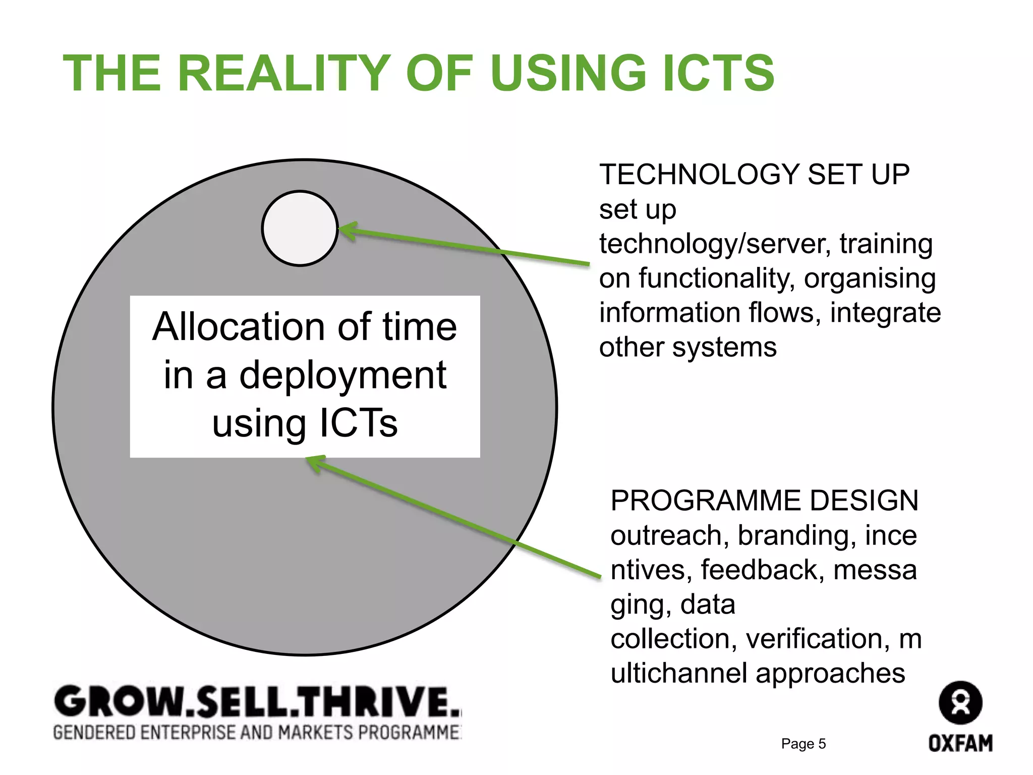 Page 5
THE REALITY OF USING ICTS
En un despliegue usando lo
digital
Allocation of time
in a deployment
using ICTs
TECHNOLOGY SET UP
set up
technology/server, training
on functionality, organising
information flows, integrate
other systems
PROGRAMME DESIGN
outreach, branding, ince
ntives, feedback, messa
ging, data
collection, verification, m
ultichannel approaches
 