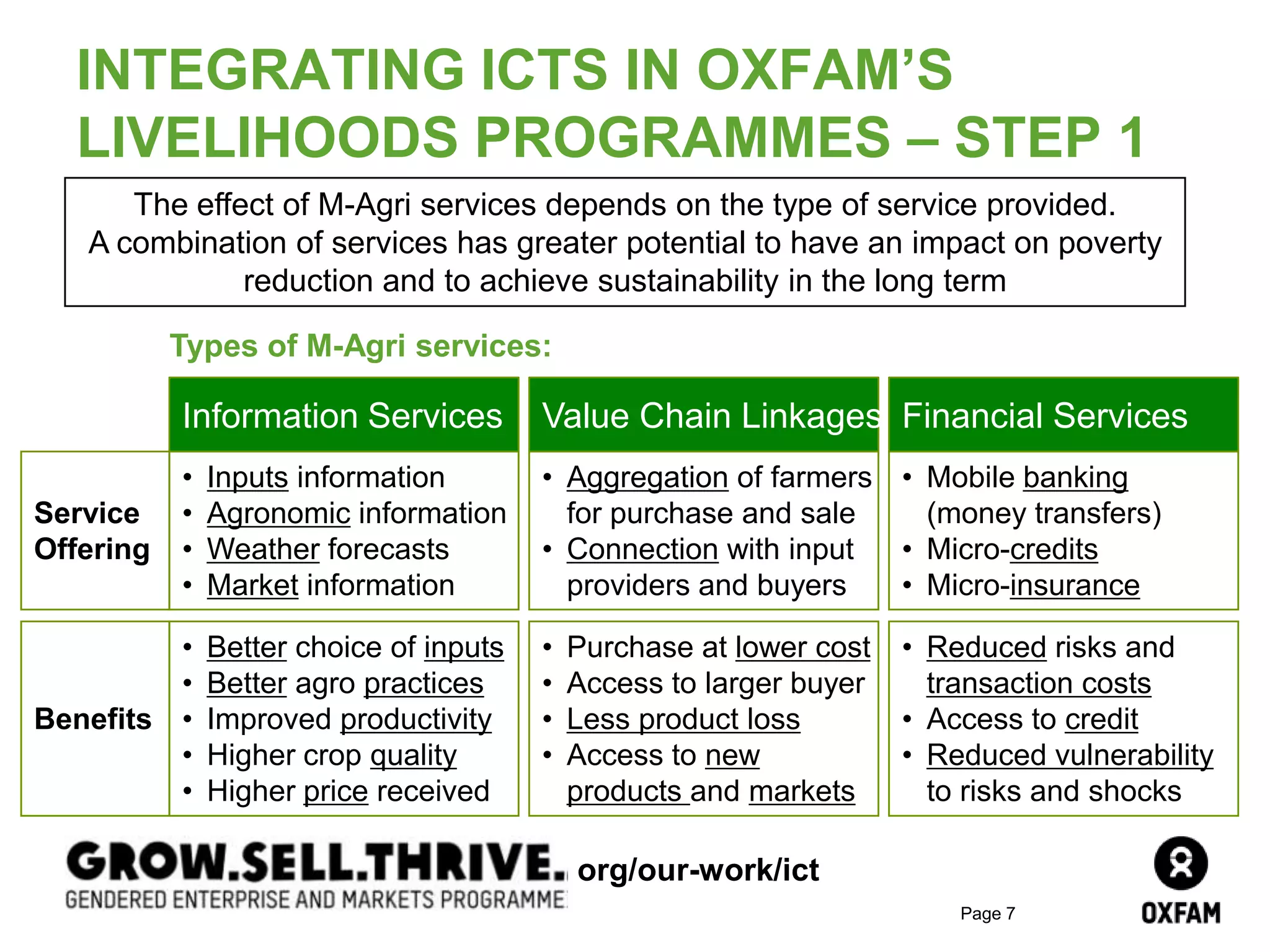 Page 7
INTEGRATING ICTS IN OXFAM’S
LIVELIHOODS PROGRAMMES – STEP 1
1. Understand the wide range of information and financial services
that can be provided through ICTs for small-holder farmers
Information Services Value Chain Linkages Financial Services
• Inputs information
• Agronomic information
• Weather forecasts
• Market information
• Aggregation of farmers
for purchase and sale
• Connection with input
providers and buyers
• Mobile banking
(money transfers)
• Micro-credits
• Micro-insurance
Service
Offering
• Better choice of inputs
• Better agro practices
• Improved productivity
• Higher crop quality
• Higher price received
• Purchase at lower cost
• Access to larger buyer
• Less product loss
• Access to new
products and markets
• Reduced risks and
transaction costs
• Access to credit
• Reduced vulnerability
to risks and shocks
Benefits
The effect of M-Agri services depends on the type of service provided.
A combination of services has greater potential to have an impact on poverty
reduction and to achieve sustainability in the long term
Types of M-Agri services:
org/our-work/ict
 