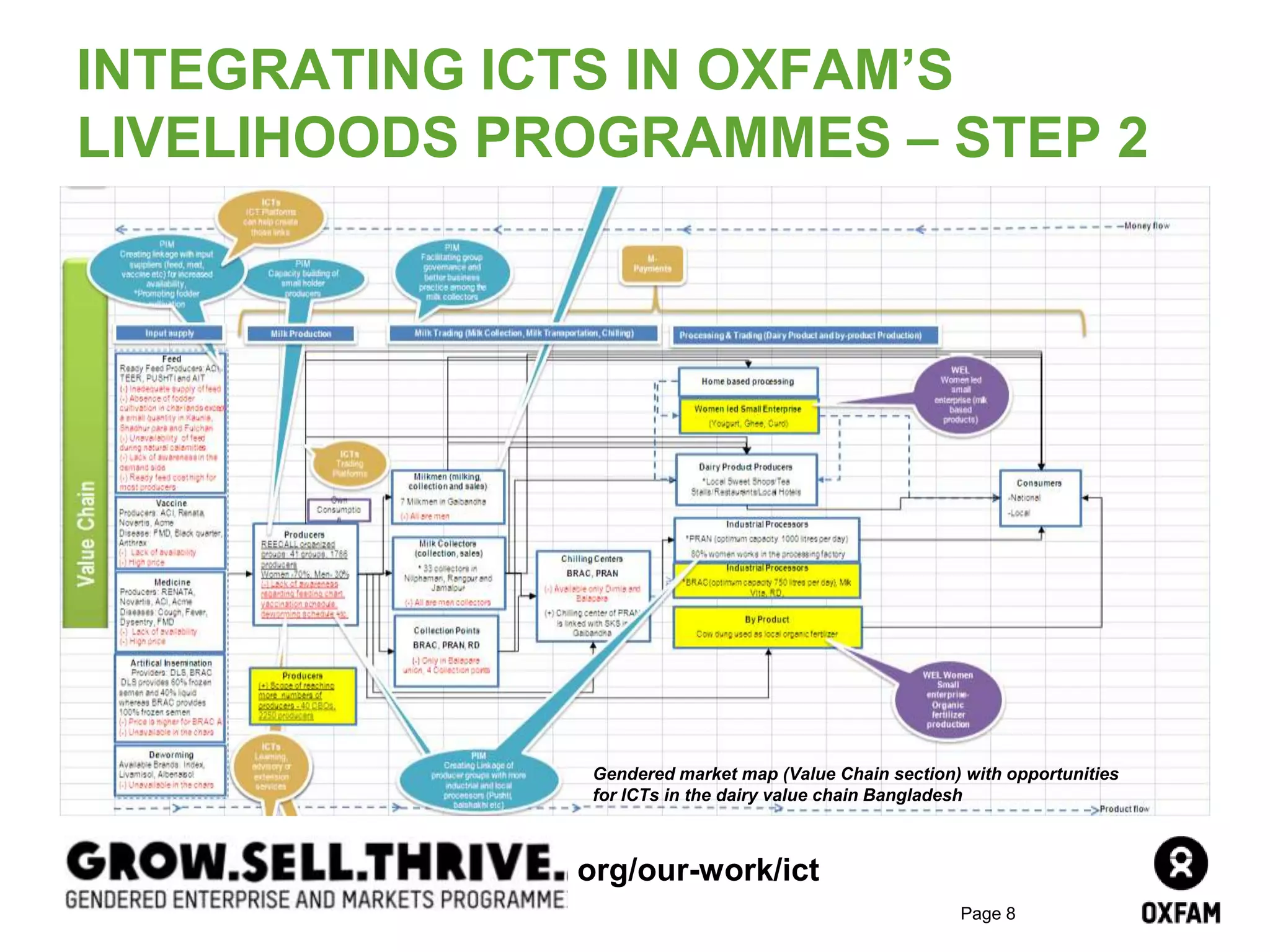 Page 8
INTEGRATING ICTS IN OXFAM’S
LIVELIHOODS PROGRAMMES – STEP 2
2. Identify concrete activities where ICTs could be used as a delivery
channel and contribute to reduce the operating costs, increase the
outreach and improve the efficiencies of the programme
Gendered market map (Value Chain section) with opportunities
for ICTs in the dairy value chain Bangladesh
org/our-work/ict
 