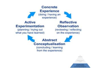 Outcomes


     Create a plan to
         create

      Principles of Adult
     Education/Cognitive
science/change management
 