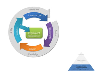 Outcomes



     Create a plan to
         create


      Principles of Adult
     Education/Cognitive
science/change management
 