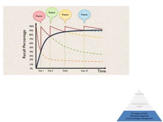 Outcomes



     Create a plan to
         create


      Principles of Adult
     Education/Cognitive
science/change management
 