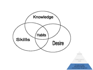 Outcomes



     Create a plan to
         create


      Principles of Adult
     Education/Cognitive
science/change management
 