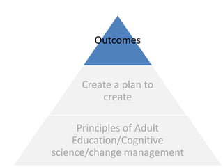 Outcomes


     Create a plan to
         create

      Principles of Adult
     Education/Cognitive
science/change management
 
