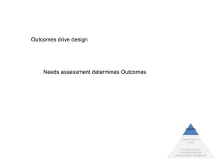 Outcomes drive design




    Needs assessment determines Outcomes
 