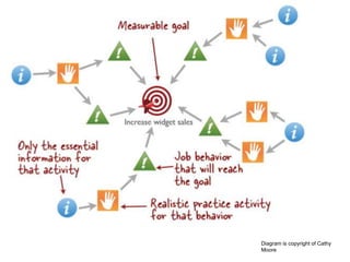 Diagram is copyright of Cathy
Moore
 