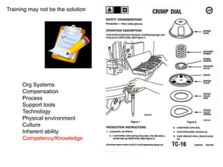 Training may not be the solution




      Org Systems
      Compensation
      Process
      Support tools
      Technology
      Physical environment
      Culture
      Inherent ability
      Competency/Knowledge
 