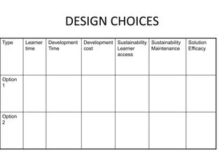 DESIGN CHOICES
Type     Learner   Development   Development Sustainability Sustainability   Solution
         time      Time          cost        Learner        Maintenance      Efficacy
                                             access




Option
1




Option
2
 
