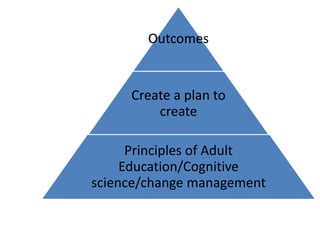 Outcomes


     Create a plan to
         create

      Principles of Adult
     Education/Cognitive
science/change management
 