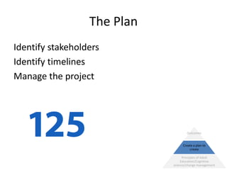 The Plan
Identify stakeholders
Identify timelines
Manage the project




                                     Outcomes


                                  Create a plan to
                                      create

                                   Principles of Adult
                                  Education/Cognitive
                             science/change management
 