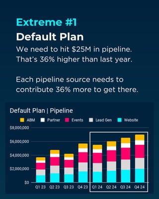 Extreme #1
Default Plan
We need to hit $25M in pipeline.
That’s 36% higher than last year.
Each pipeline source needs to
contribute 36% more to get there.
 