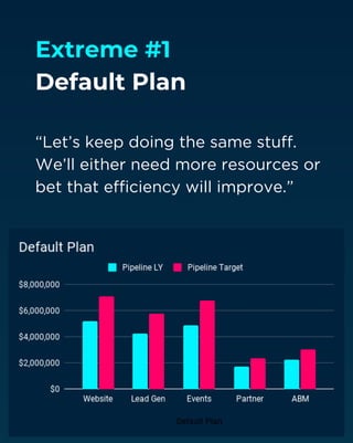 Extreme #1
Default Plan
“Let’s keep doing the same stuff.
We’ll either need more resources or
bet that efficiency will improve.”
 
