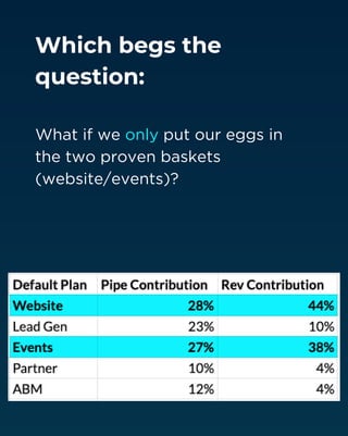 Which begs the
question:
What if we only put our eggs in
the two proven baskets
(website/events)?
 