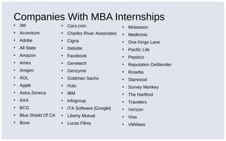Companies With MBA Internships
• 3M
• Accenture
• Adobe
• All State
• Amazon
• Amex
• Amgen
• AOL
• Apple
• Astra Zeneca
• AXA
• BCG
• Blue Shield Of CA
• Bose
• Cars.com
• Charles River Associates
• Cigna
• Deloitte
• Facebook
• Genetech
• Genzyme
• Goldman Sachs
• Hulu
• IBM
• Infogroup
• ITA Software [Google]
• Liberty Mutual
• Lucas Films
• Mckesson
• Medtronic
• One Kings Lane
• Pacific Life
• Pepsico
• Reputation Defdender
• Rosetta
• Starwood
• Survey Monkey
• The Hartford
• Travelers
• Verizon
• Visa
• VMWare
 