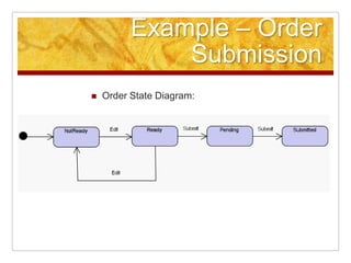 Example – Order Submission,[object Object],Order State Diagram:,[object Object]