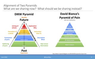 How I Learned to Stop Information Sharing and Love the DIKW | PPTX