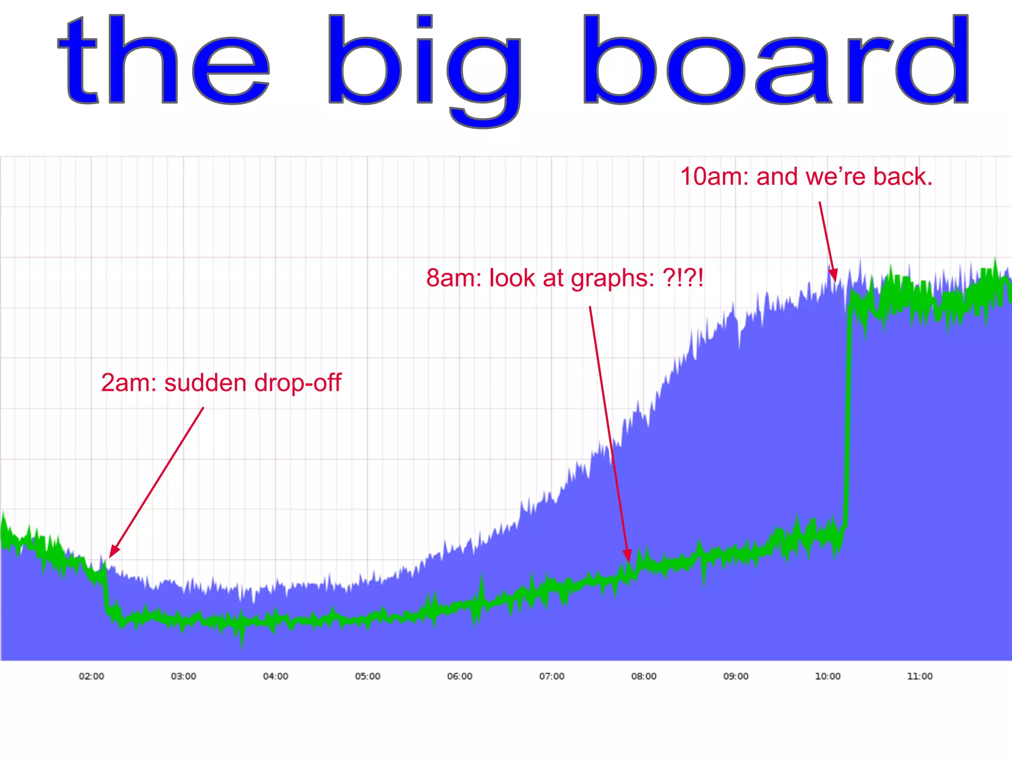 2am: sudden drop-off
8am: look at graphs: ?!?!
10am: and we’re back.