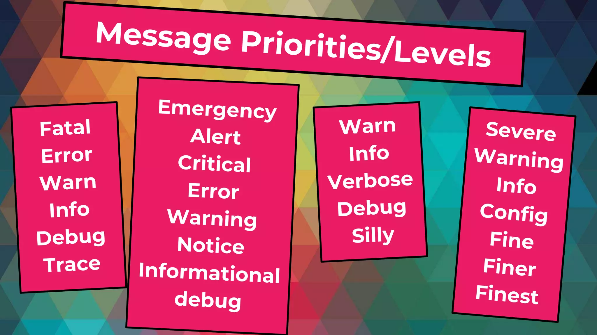 Message Priorities/Levels
Fatal
Error
Warn
Info
Debug
Trace
Emergency
Alert
Critical
Error
Warning
Notice
Informational
debug
Warn
Info
Verbose
Debug
Silly
Severe
Warning
Info
Config
Fine
Finer
Finest
 