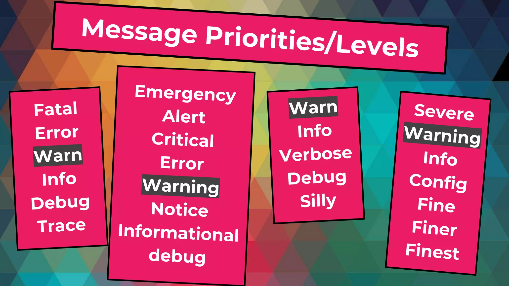Message Priorities/Levels
Fatal
Error
Warn
Info
Debug
Trace
Emergency
Alert
Critical
Error
Warning
Notice
Informational
debug
Warn
Info
Verbose
Debug
Silly
Severe
Warning
Info
Config
Fine
Finer
Finest
 