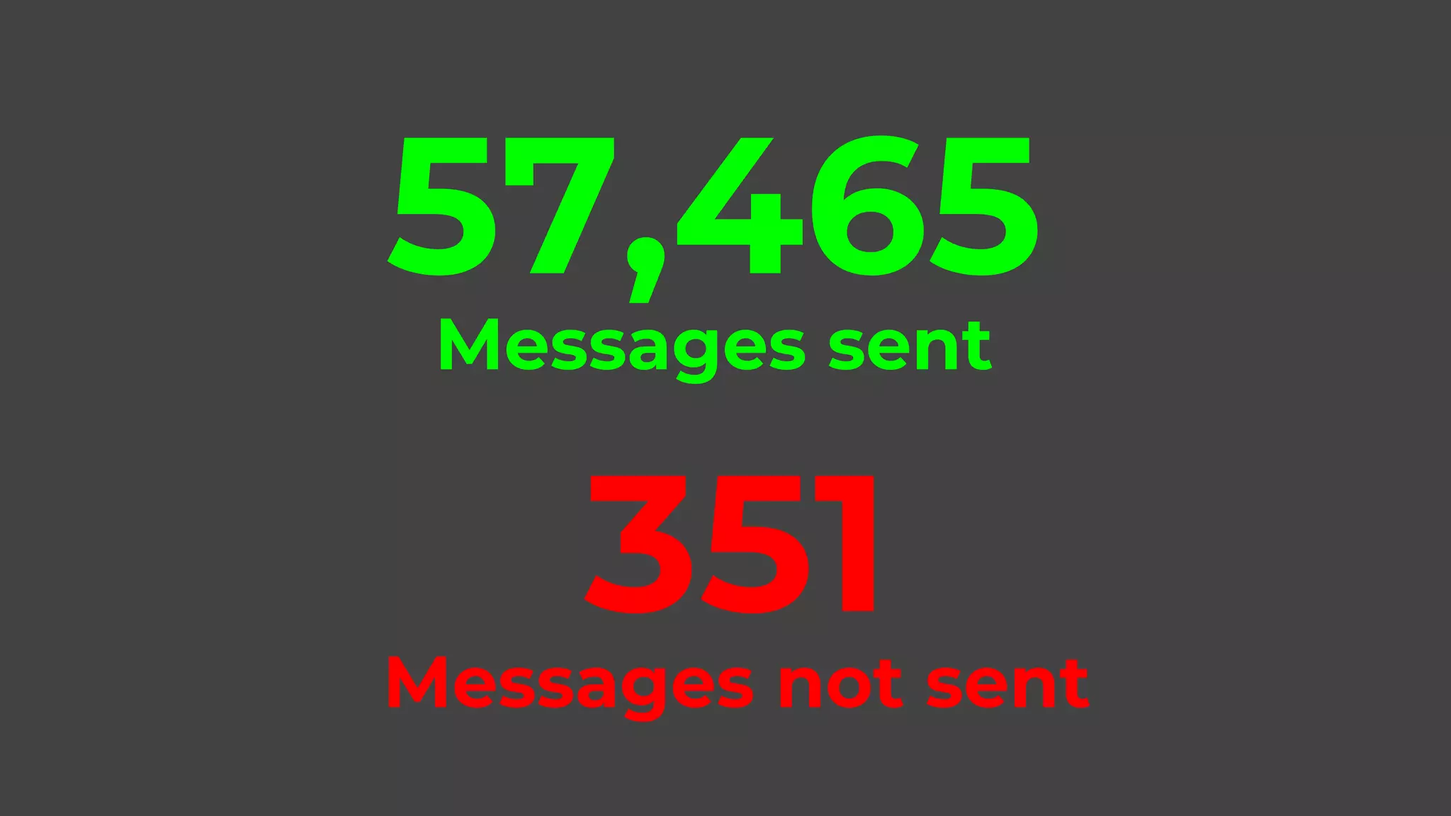 57,465Messages sent
351Messages not sent
 