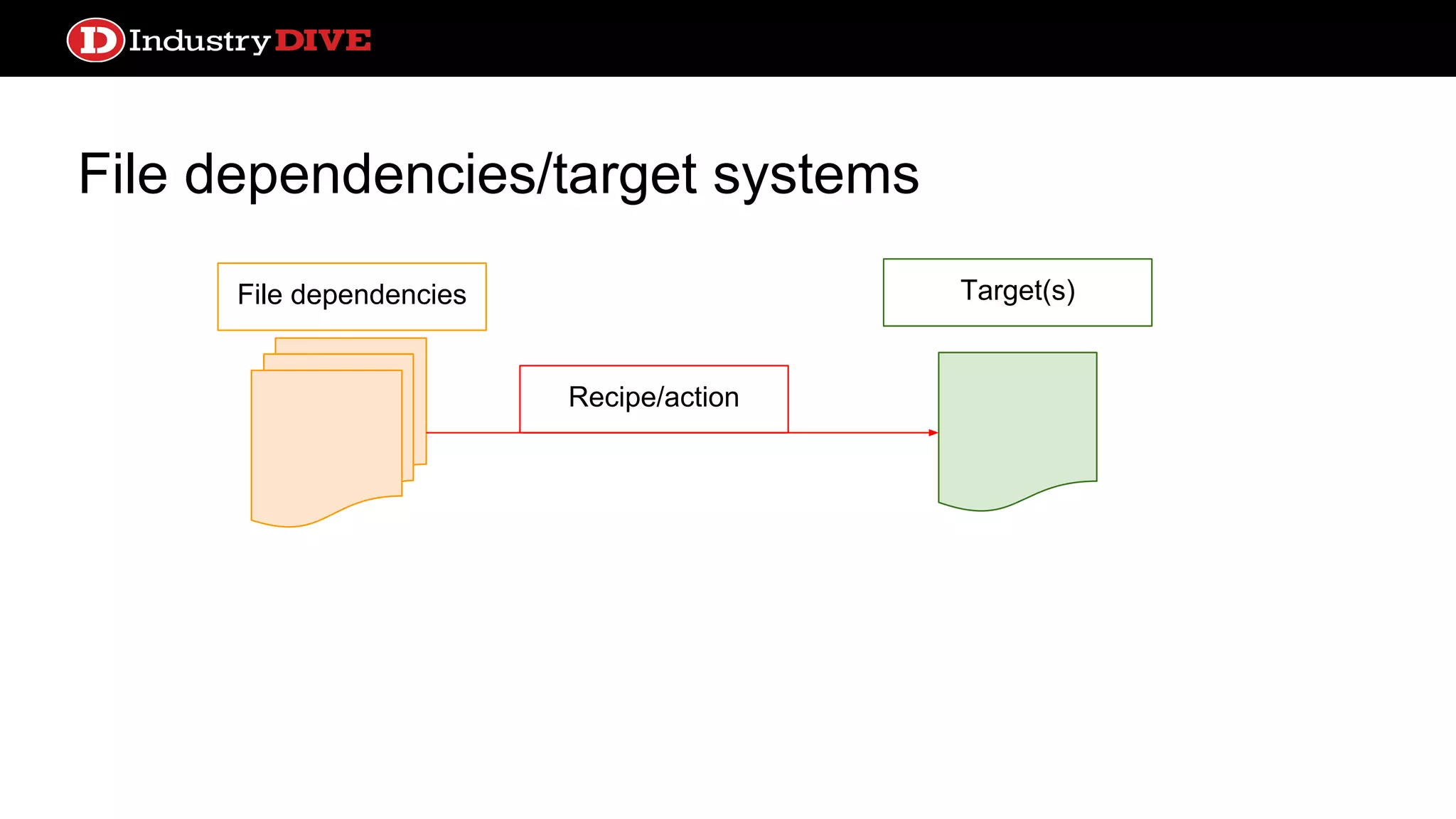 File dependencies/target systems File dependencies Recipe/action Target(s) 