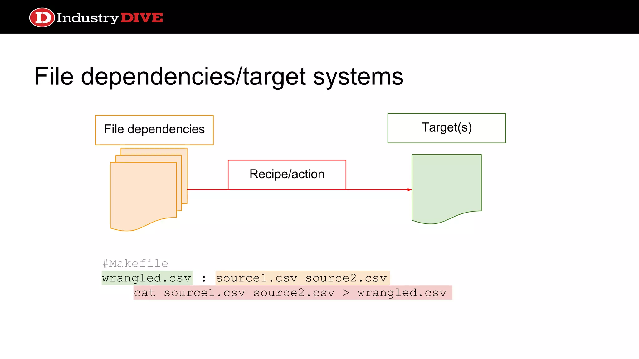 File dependencies/target systems File dependencies Recipe/action Target(s) #Makefile wrangled.csv : source1.csv source2.csv cat source1.csv source2.csv > wrangled.csv 