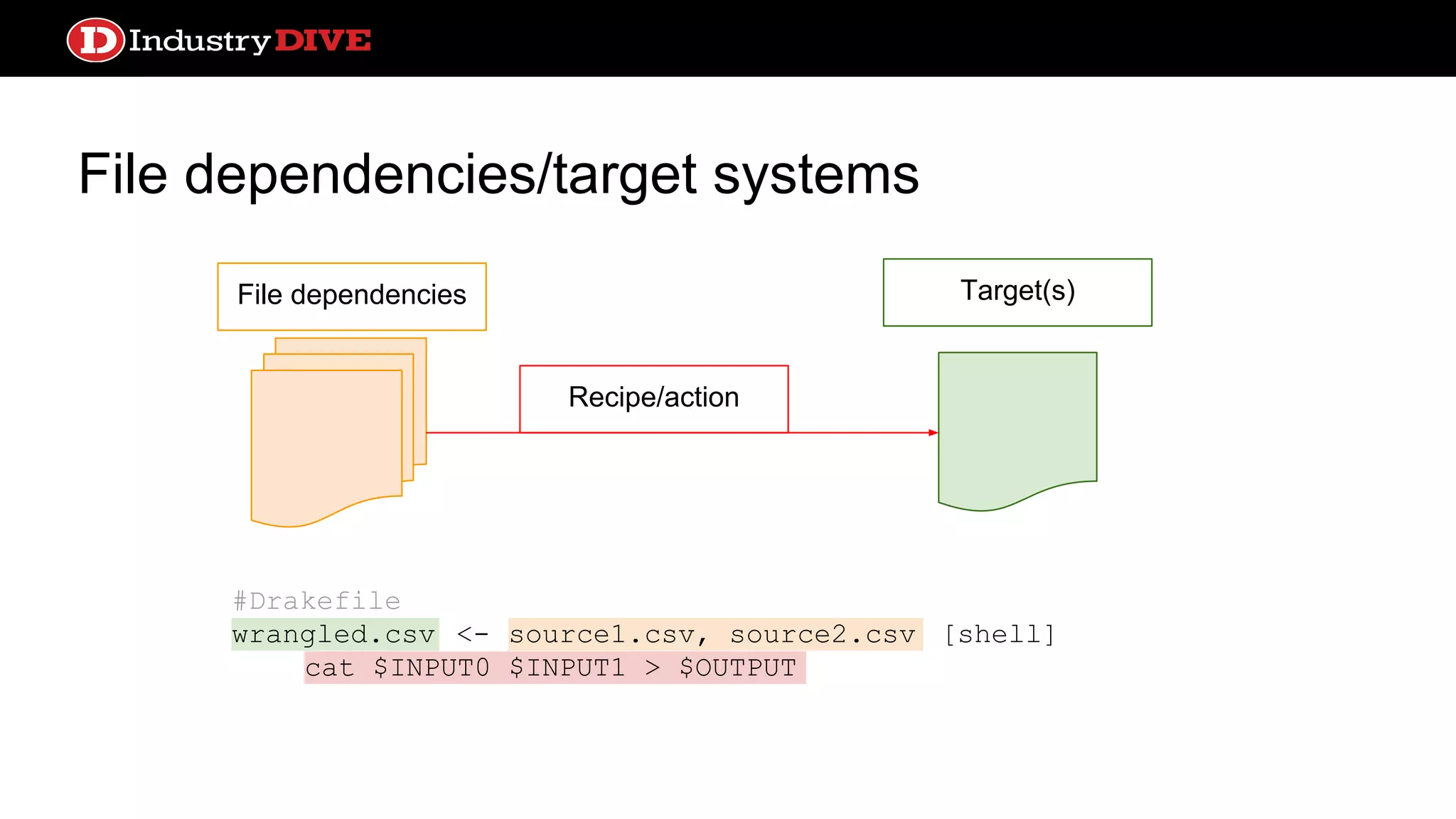 File dependencies/target systems File dependencies Recipe/action Target(s) #Drakefile wrangled.csv <- source1.csv, source2.csv [shell] cat $INPUT0 $INPUT1 > $OUTPUT 
