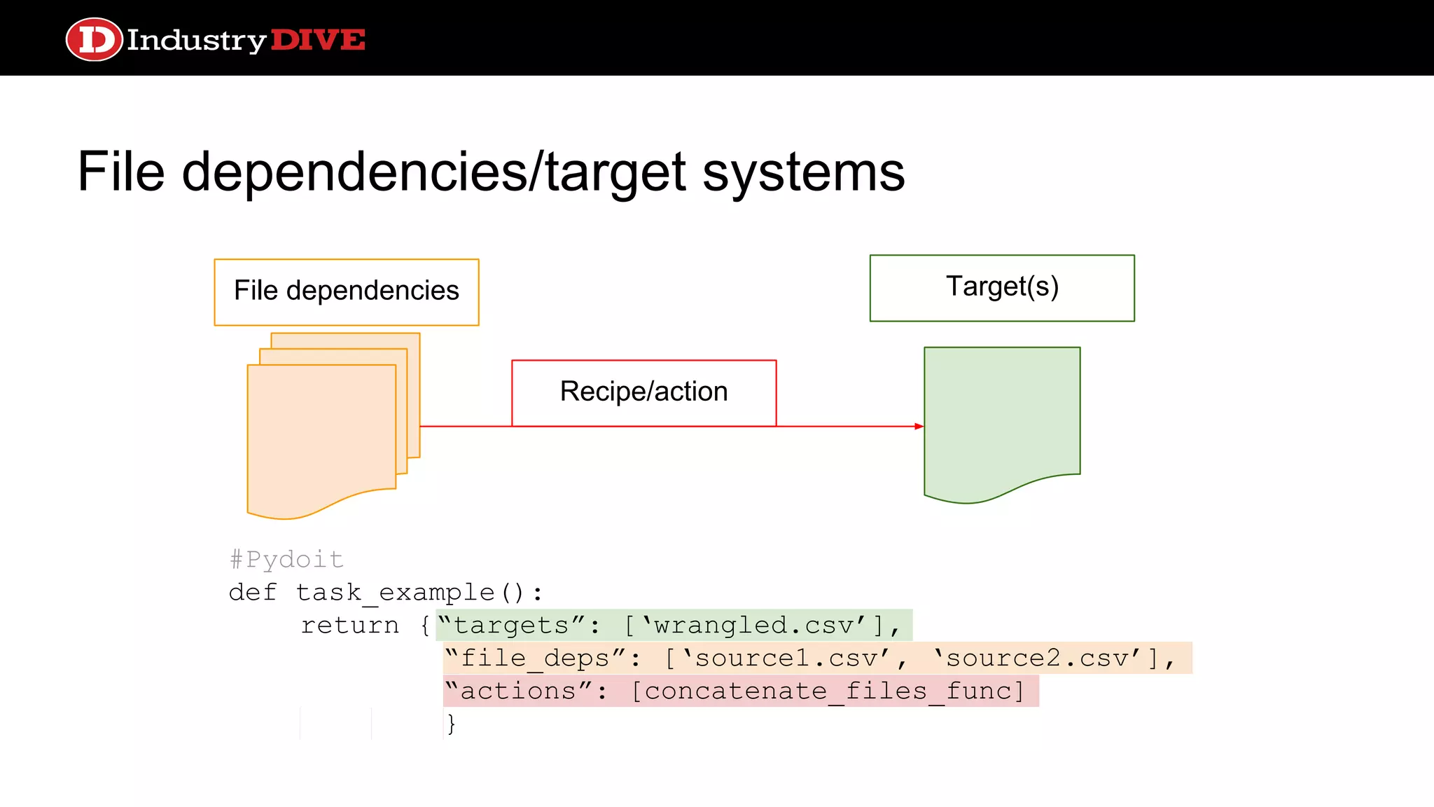 File dependencies/target systems File dependencies Recipe/action Target(s) #Pydoit def task_example(): return {“targets”: [‘wrangled.csv’], “file_deps”: [‘source1.csv’, ‘source2.csv’], “actions”: [concatenate_files_func] } 