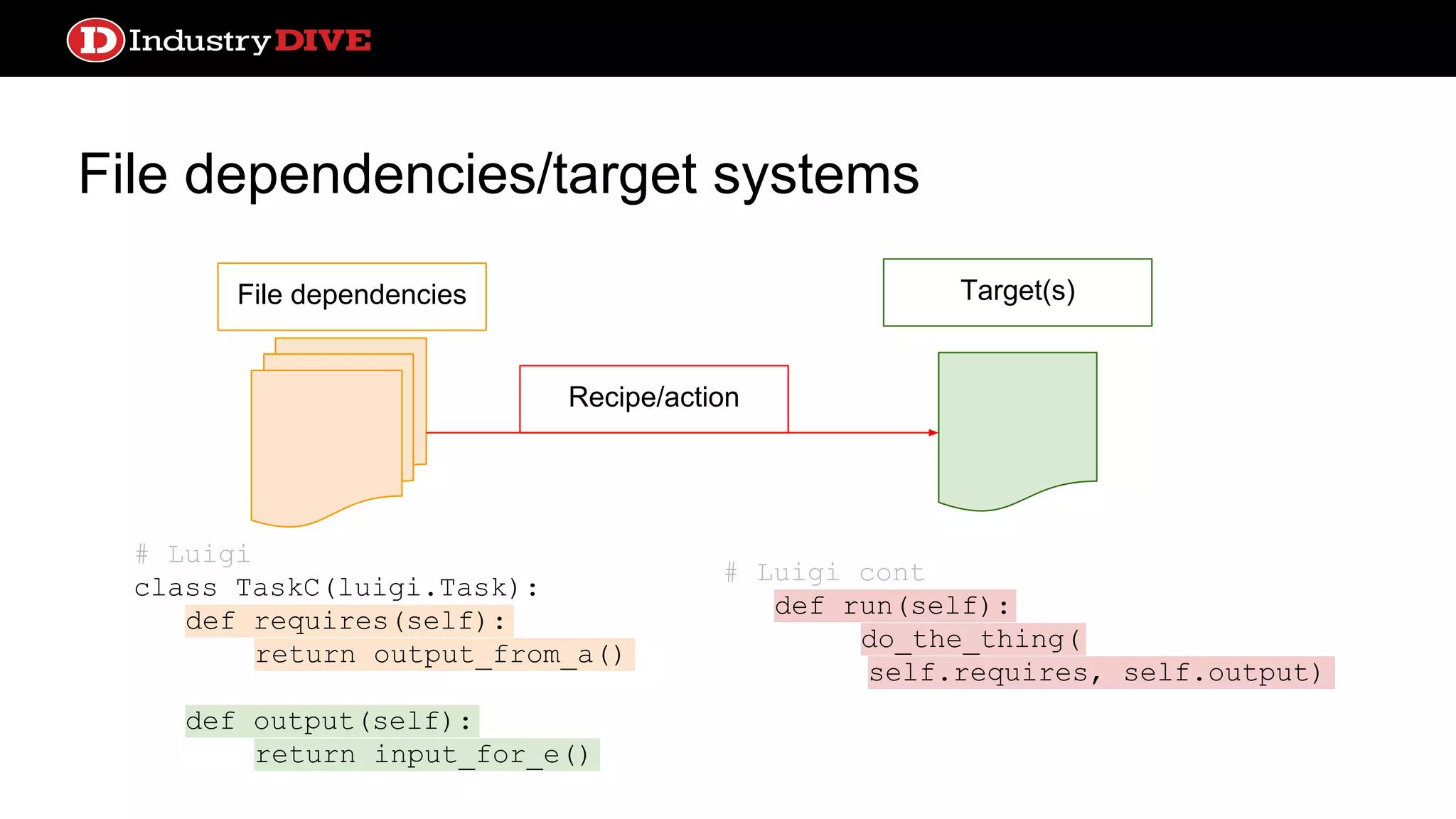 File dependencies/target systems File dependencies Recipe/action Target(s) # Luigi class TaskC(luigi.Task): def requires(self): return output_from_a() def output(self): return input_for_e() # Luigi cont def run(self): do_the_thing( self.requires, self.output) 