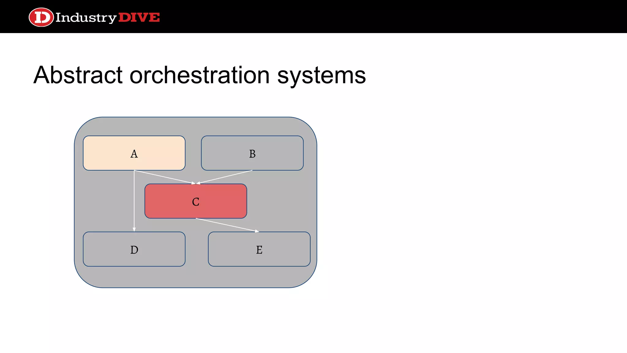 Abstract orchestration systems C A B ED 