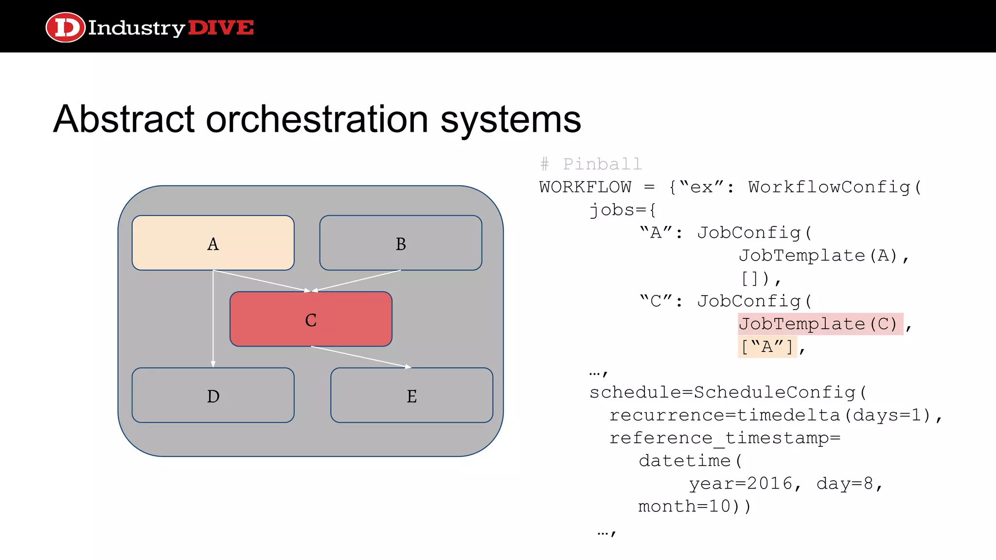 Abstract orchestration systems C A B ED # Pinball WORKFLOW = {“ex”: WorkflowConfig( jobs={ “A”: JobConfig( JobTemplate(A), []), “C”: JobConfig( JobTemplate(C) , [“A”], …, schedule=ScheduleConfig( recurrence=timedelta(days=1), reference_timestamp= datetime( year=2016, day=8, month=10)) …, 