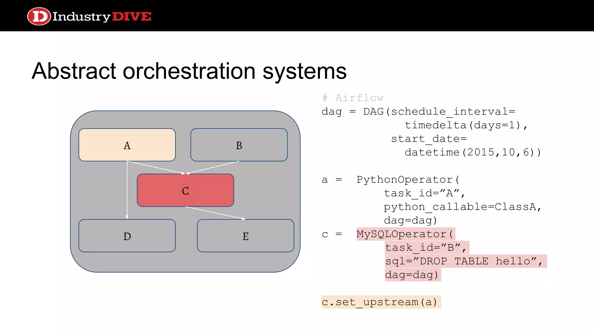 Abstract orchestration systems C A B ED # Airflow dag = DAG(schedule_interval= timedelta(days=1), start_date= datetime(2015,10,6)) a = PythonOperator( task_id=”A”, python_callable=ClassA, dag=dag) c = MySQLOperator( task_id=”B”, sql=”DROP TABLE hello”, dag=dag) c.set_upstream(a) 
