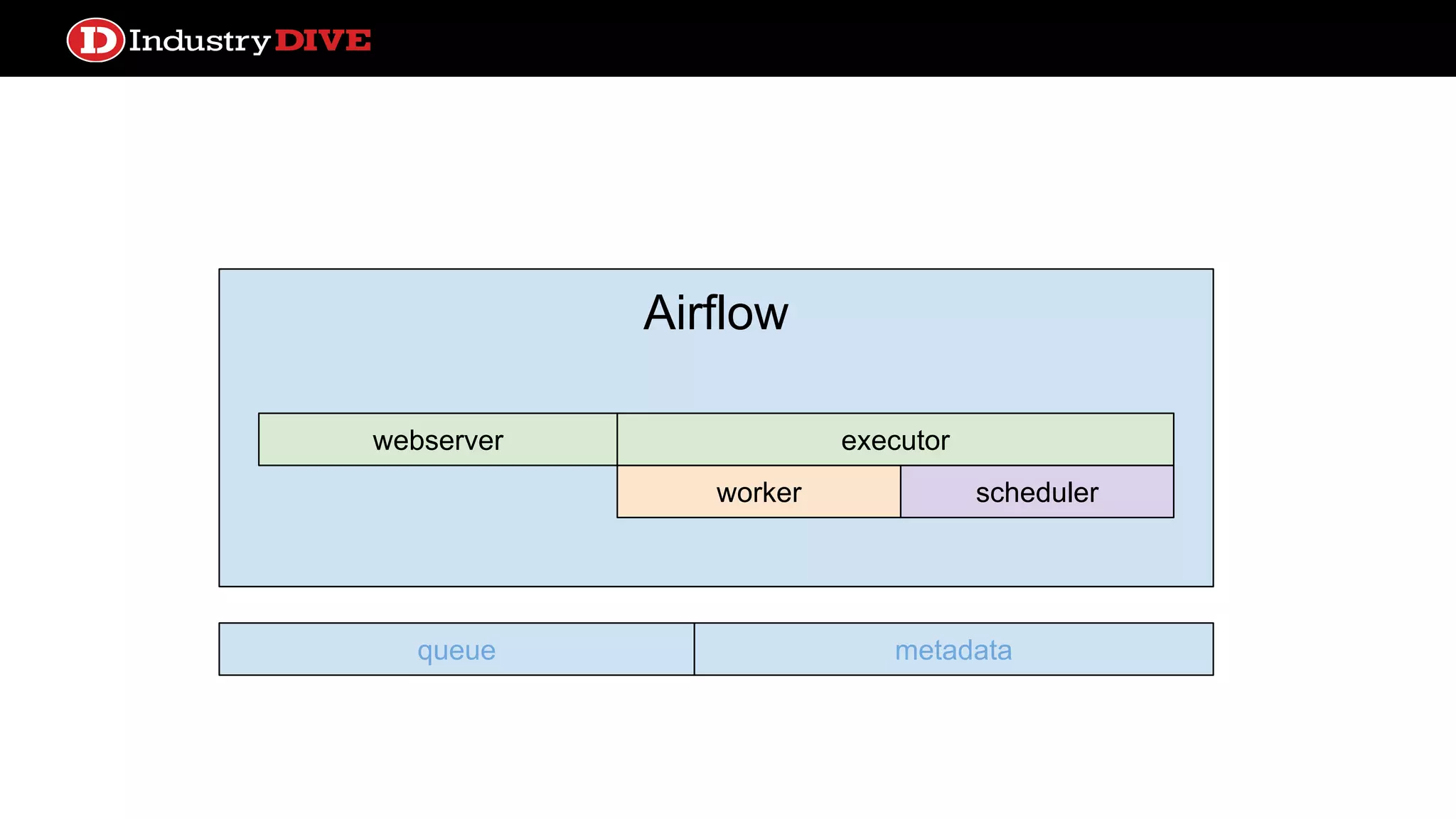 Airflow worker webserver scheduler queue metadata executor 